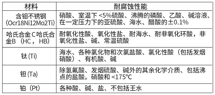 防腐型電磁流量計電*材料對照表