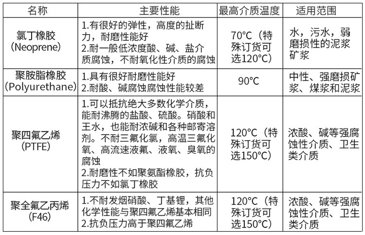防腐型電磁流量計襯里材料對照表