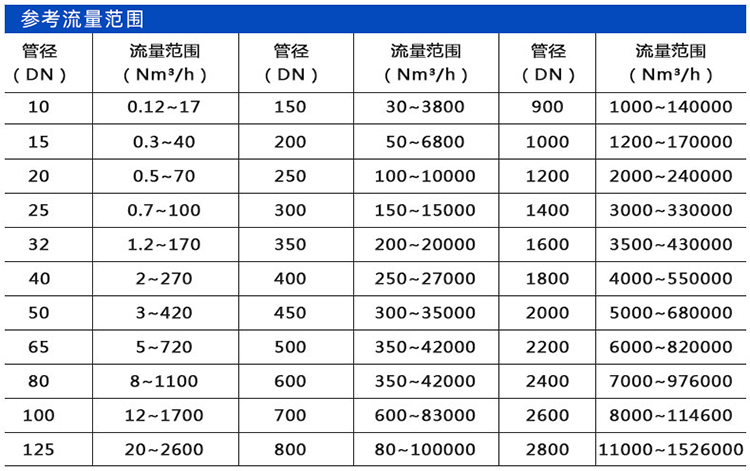 插入式熱式氣體質量流量計口徑流量范圍表